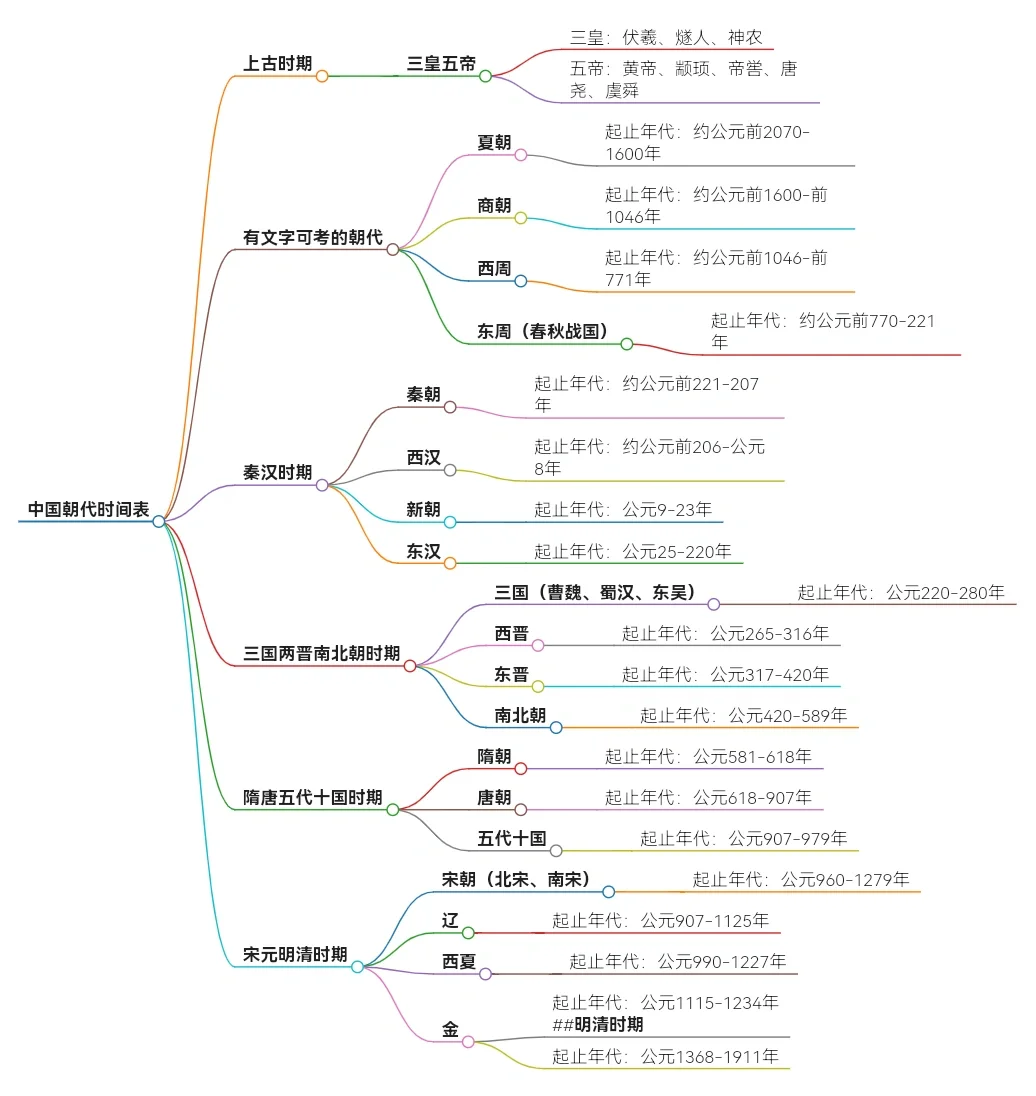 中国历朝代时间顺序导图