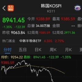 3小时，从天堂到地狱！韩国股市今天经历了什么？

上午9点：KOSPI暴涨超3.