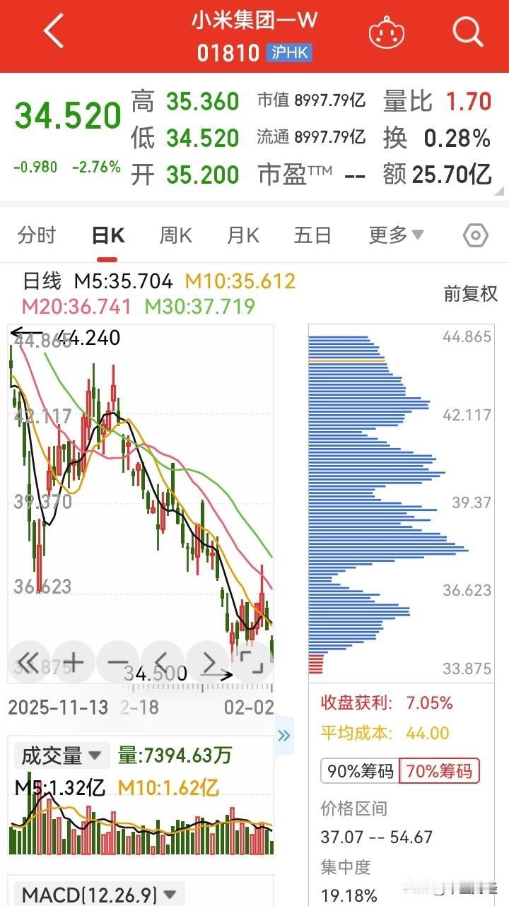 【小米集团】小米集团又大幅下跌，从K线图上来看，上方形成了密密麻麻的筹码套牢盘，