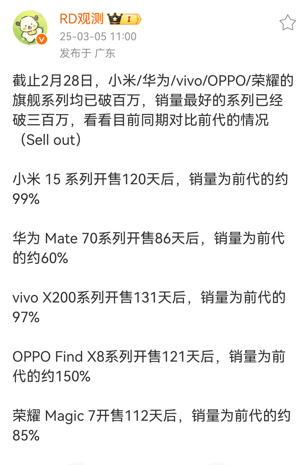 华为Mate70 销量只达到了Mate60的60%，国产旗舰手机最低。预计这个数