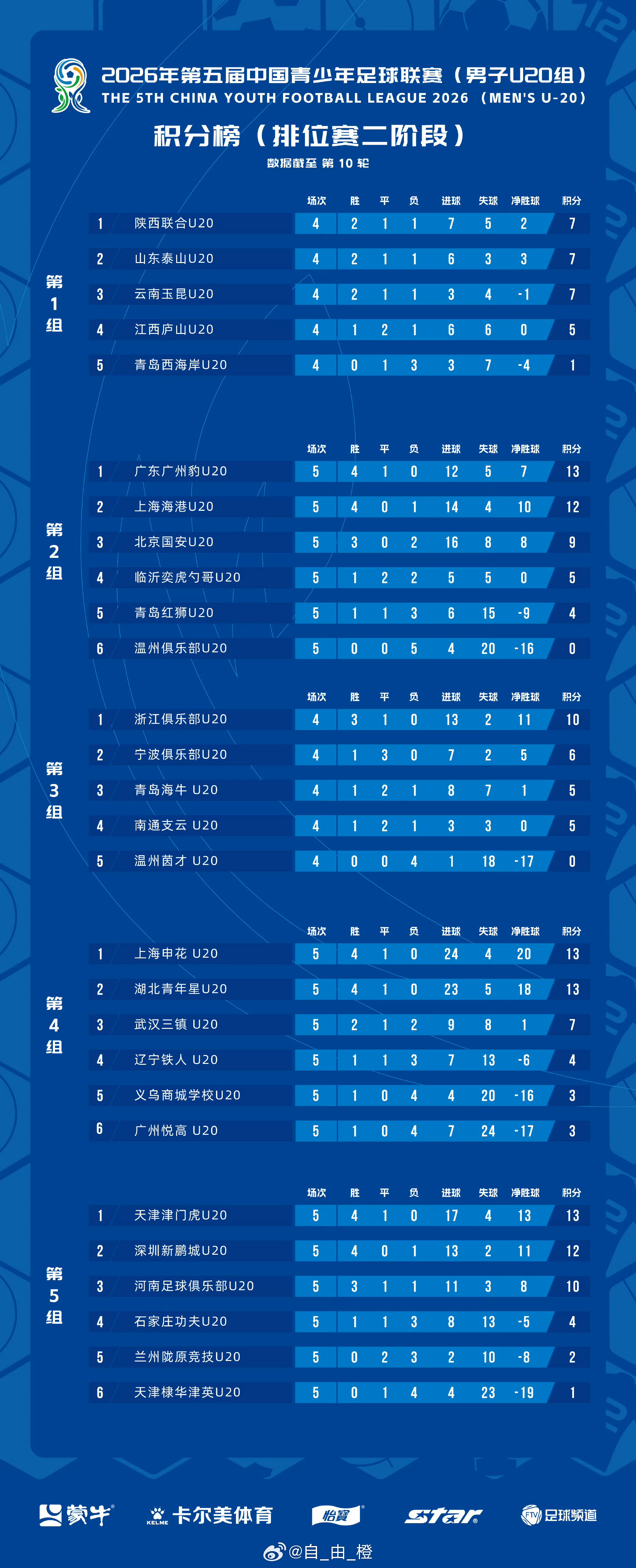 中青赛U20组第一阶段（排位赛二阶段）排位赛二阶段最终积分榜。 