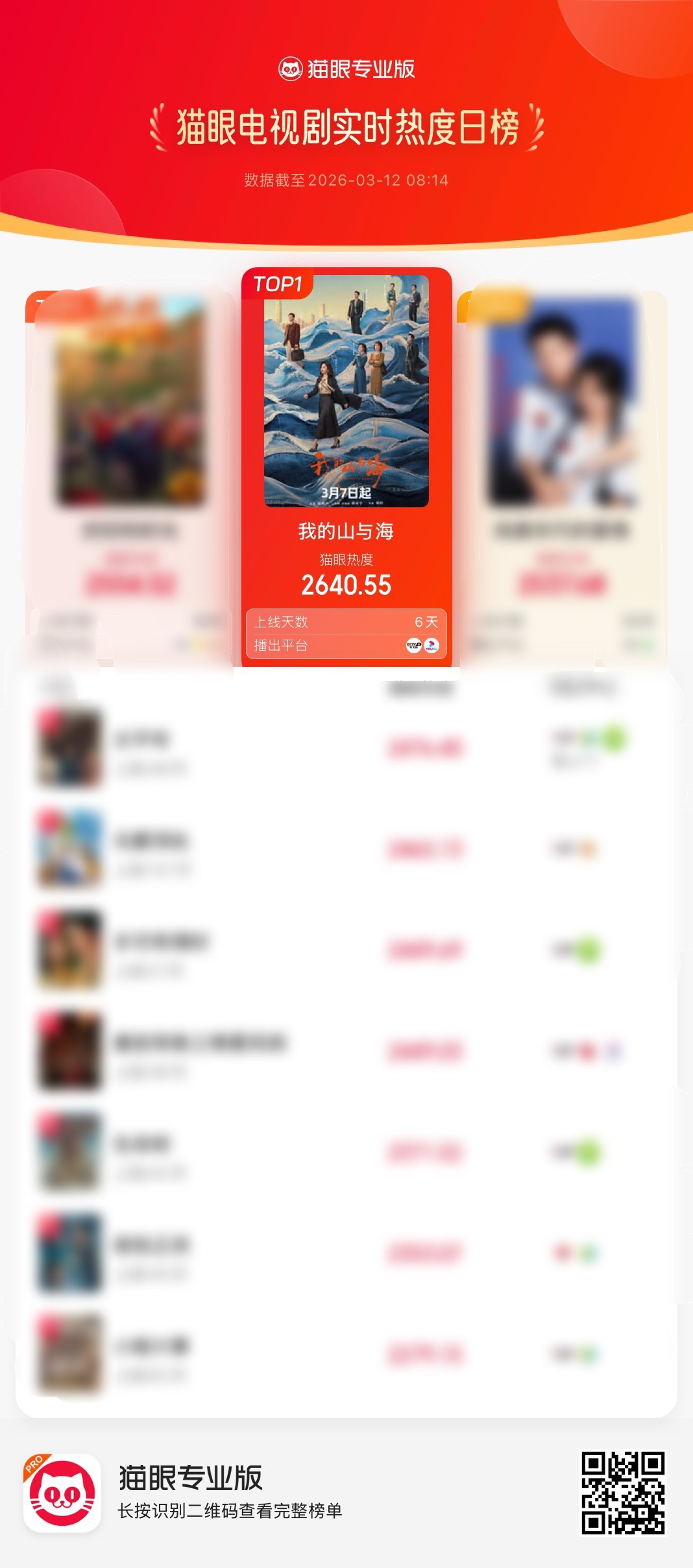 谭松韵选本眼光昨天《我的山与海》德塔文破2。猫眼电视剧热度第一，播放量第一。不是