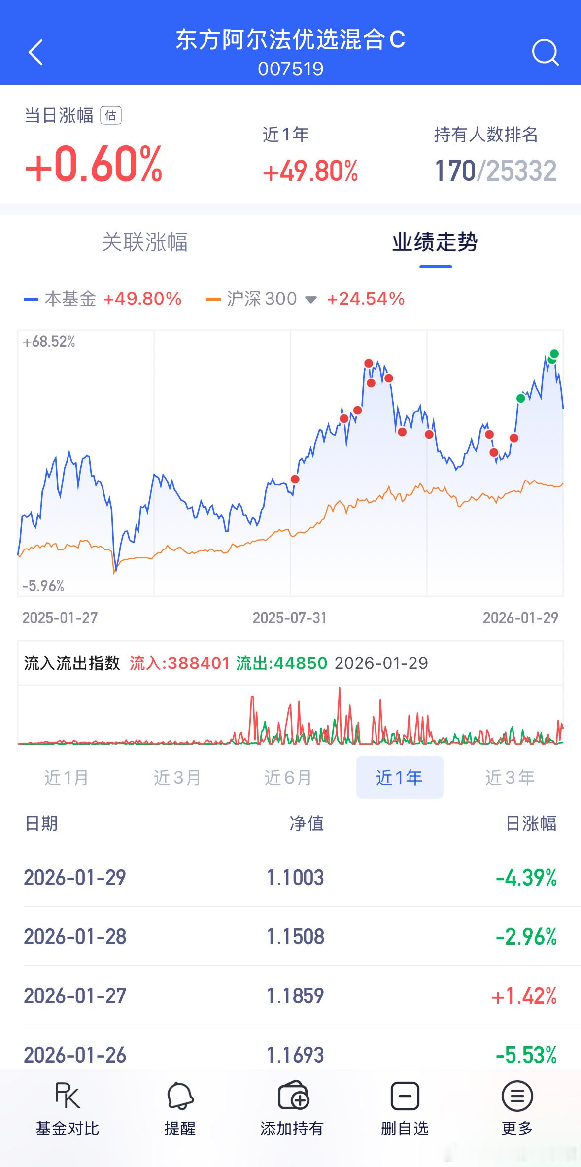 慢慢来，掌握自己的节奏。短线操作的以后提醒量背离要学会果断止盈或者清仓留底，接着