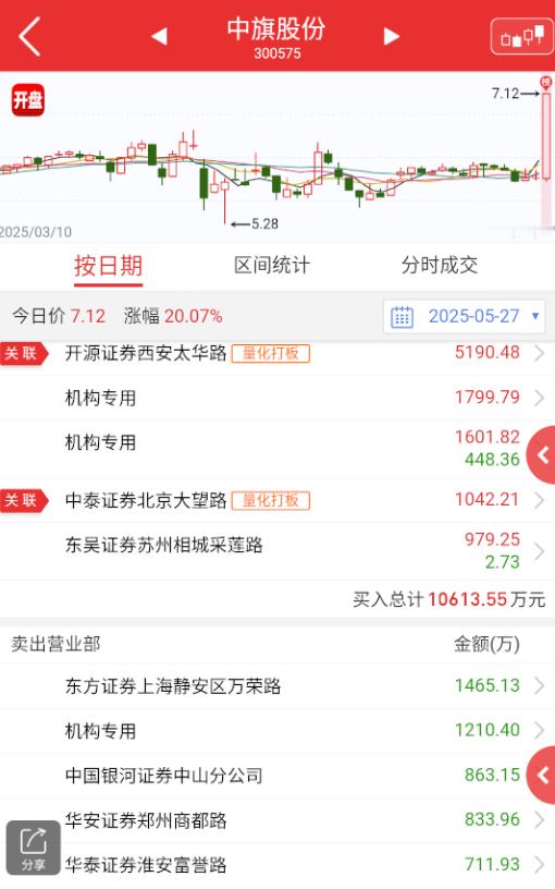 $中旗股份 sz300575$ 按照昨晚讨论的热度，这个得直接顶才匹配得上热度吧