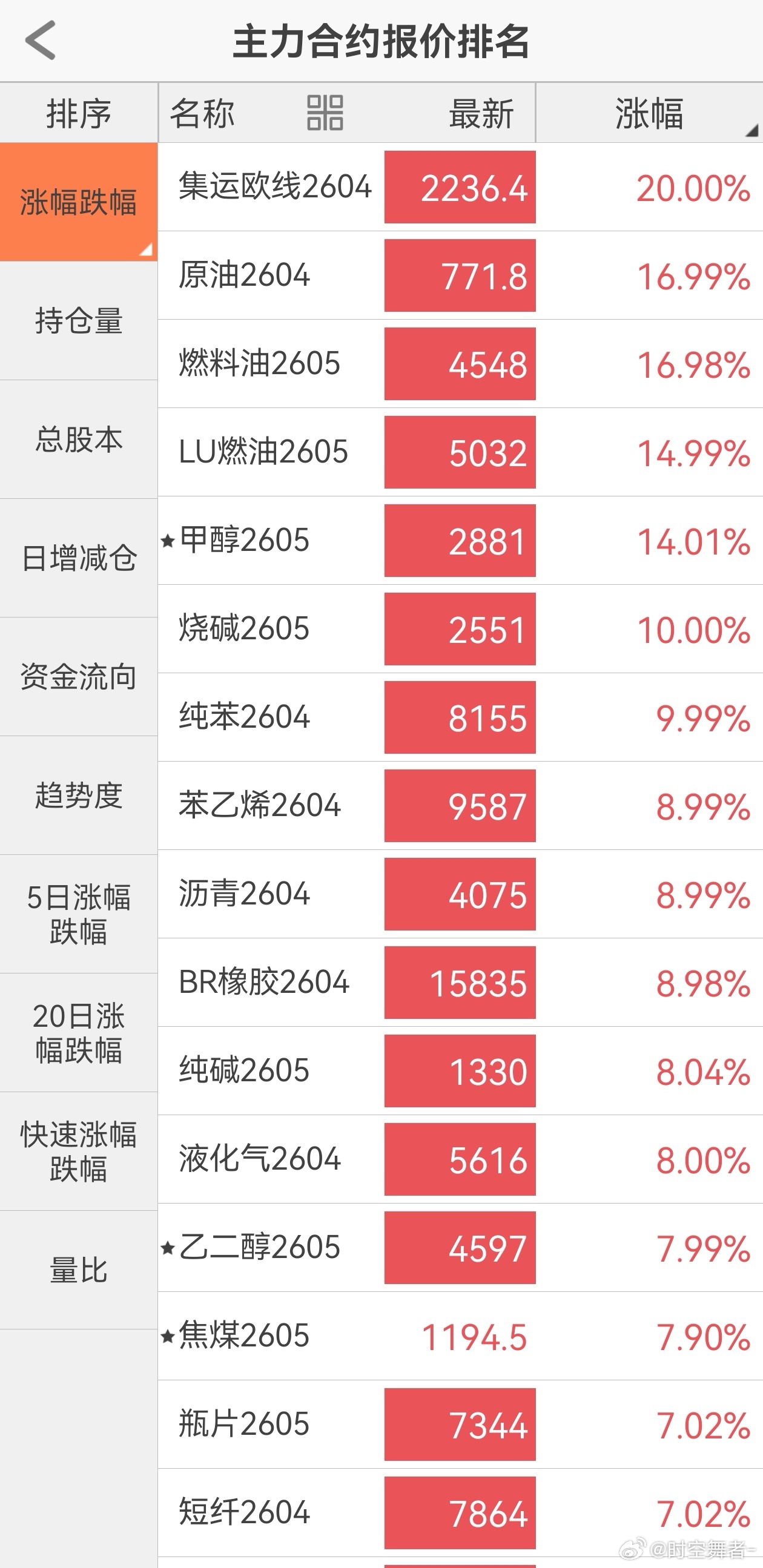 已经彻底疯狂，28 个品种触及涨停，历史罕见。期货