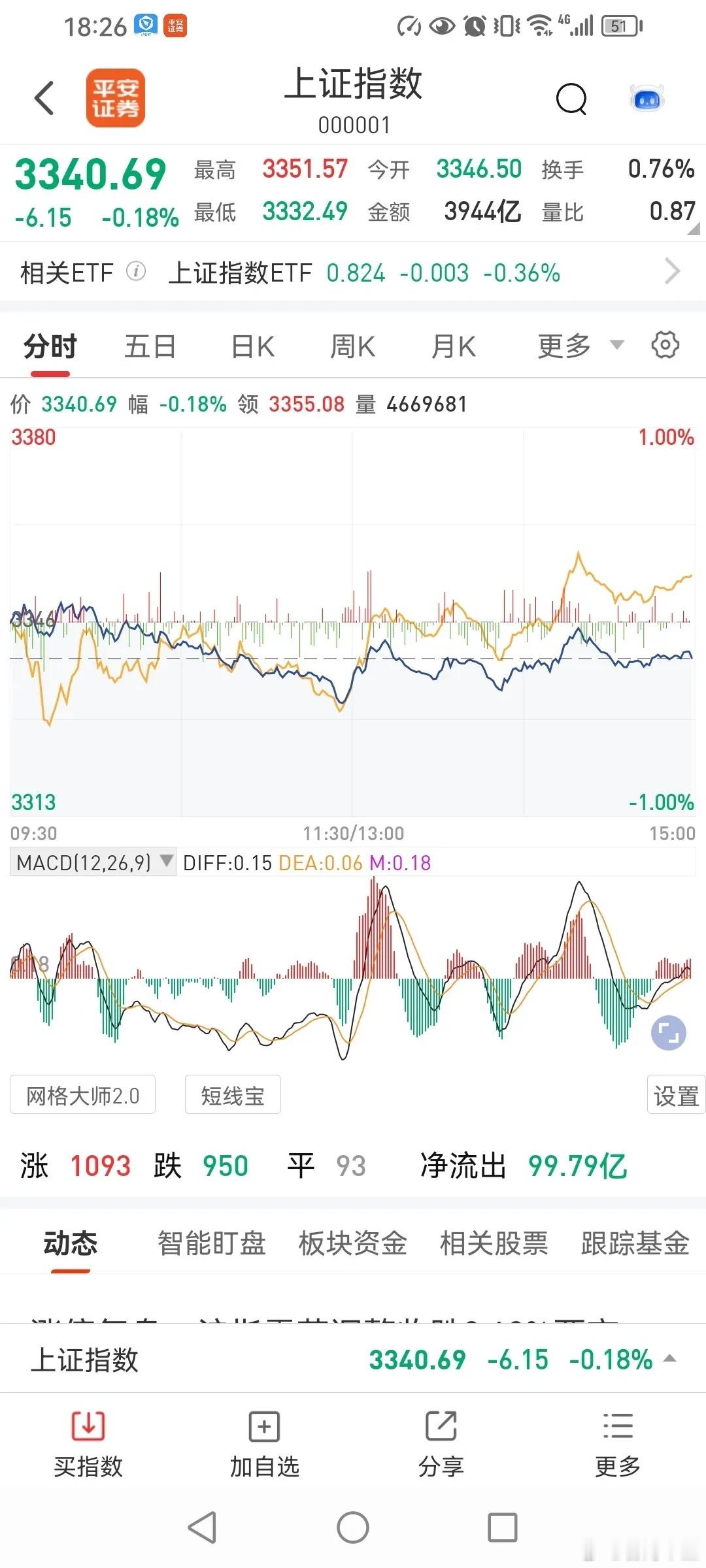 明天还会探底吗？今天三大指数全部绿色，其他几个指数，只有北证50指数和中证200