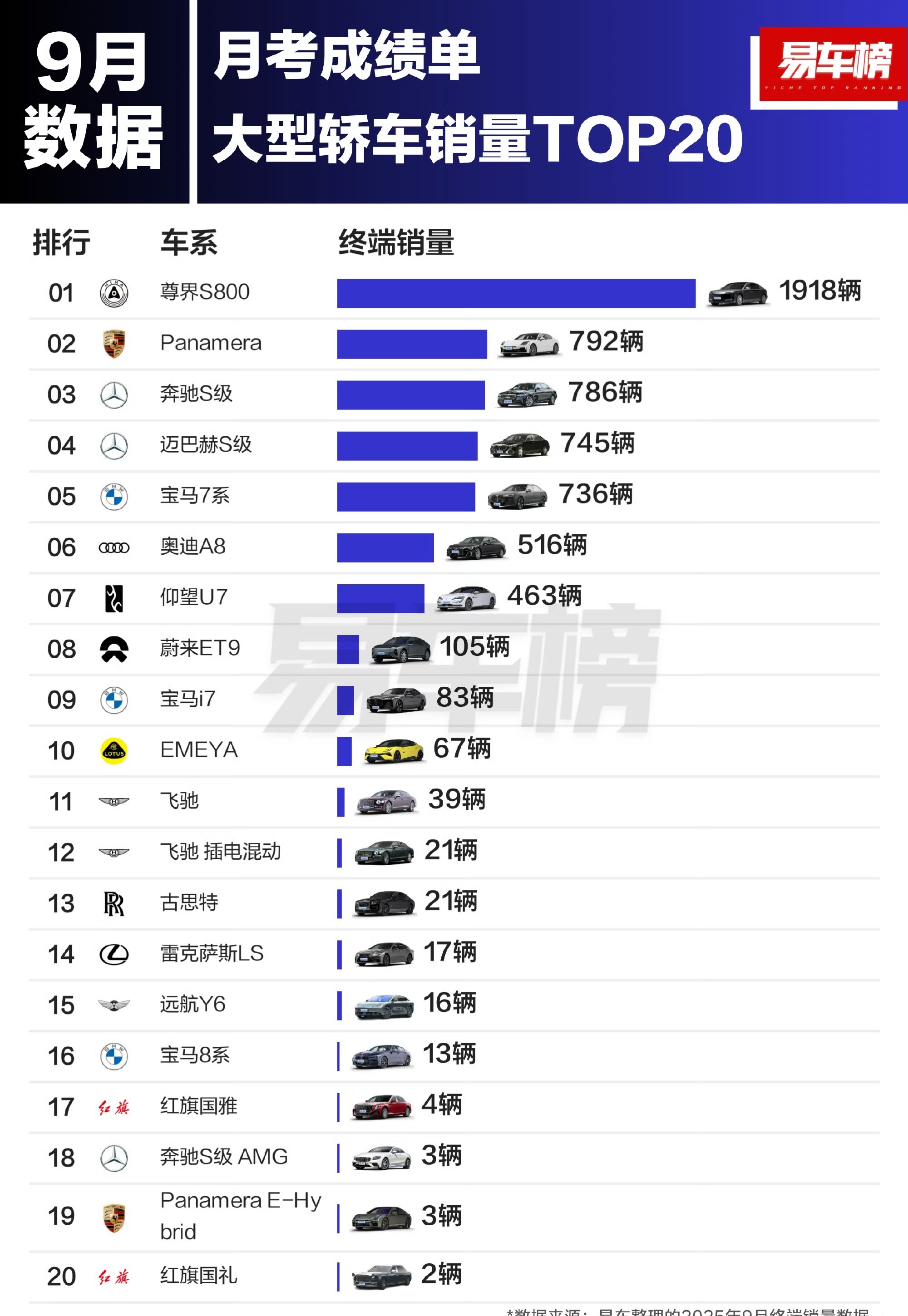 尊界真牛逼啊！不得不说，在目前，尊界比保时捷迈巴赫更吸引我眼球！[酷][加油]可