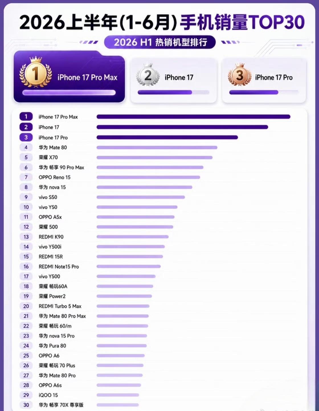 上半年国内手机销量TOP30出炉，iPhone 17系列包揽了前三，并且销量远超