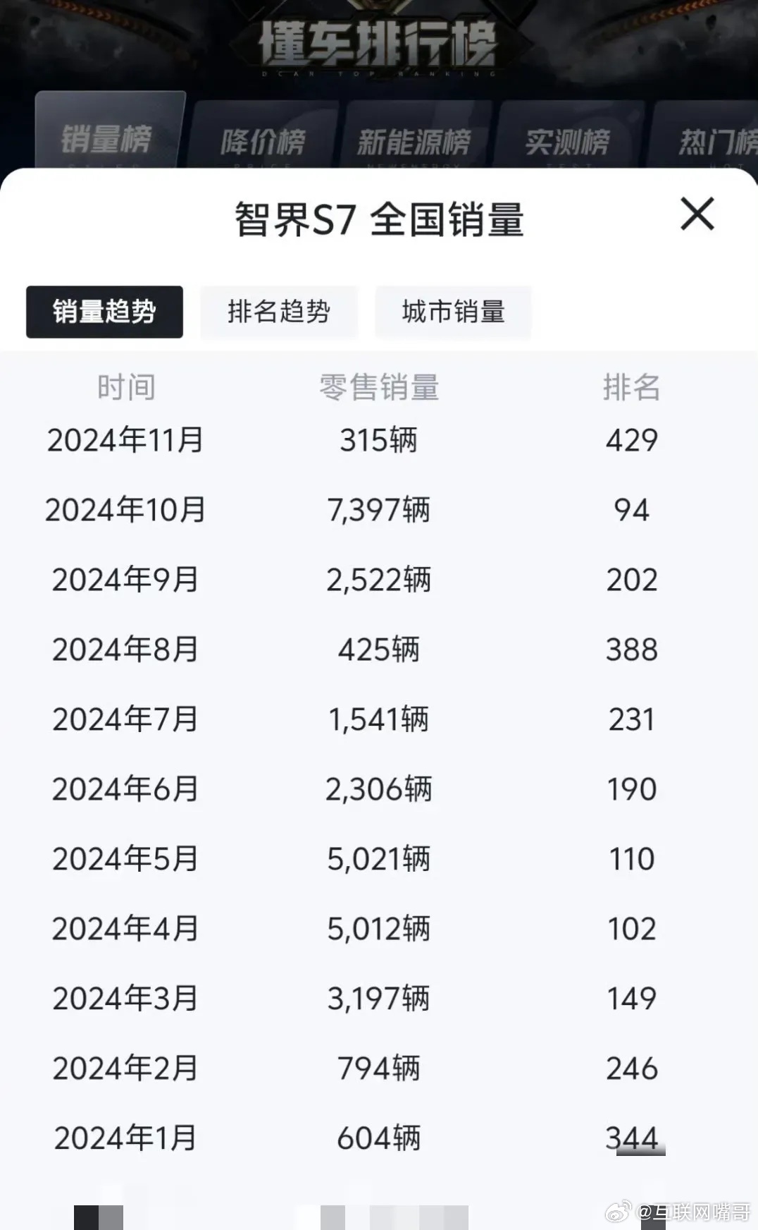 智界s7这个销量崩了呀，10月份7397辆，结果11月又变成了315辆，这也太逆