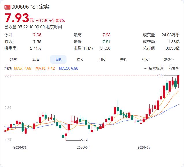 *ST宝实控股股东增持2100万！精准打满下限，保壳战打响？

5月22日，*S