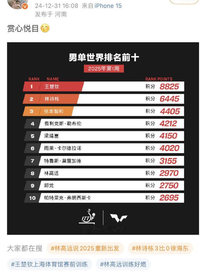 再过一两个月 林诗栋排第一位我看这图就更好看了[doge] 