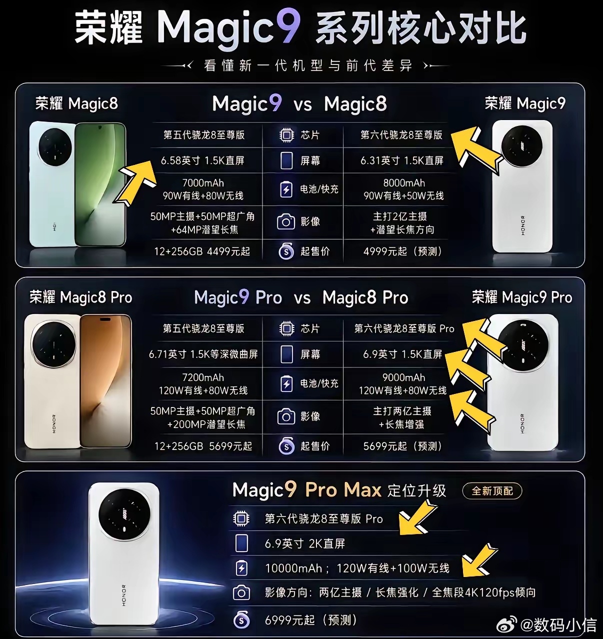 荣耀Magic9全套配置基本曝光，纠结换机的可以参考对比。标准版改成6.31英寸