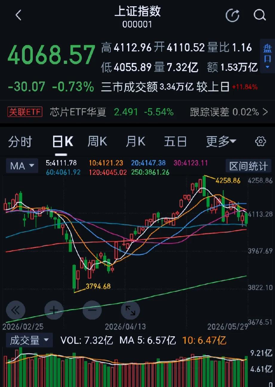今日大A三大指数集体回调，午后跌幅扩大，收盘沪指跌0.73%，深证成指跌1.81
