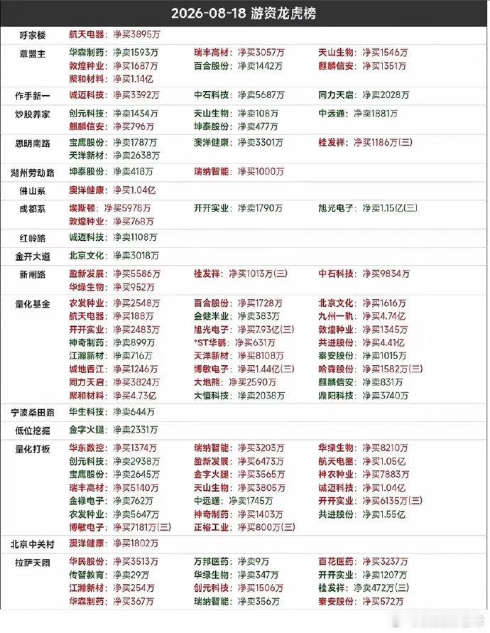 8 月 19 号龙虎榜，把股市行情和股票涨跌展现得明明白白。南财金融终端数据显示