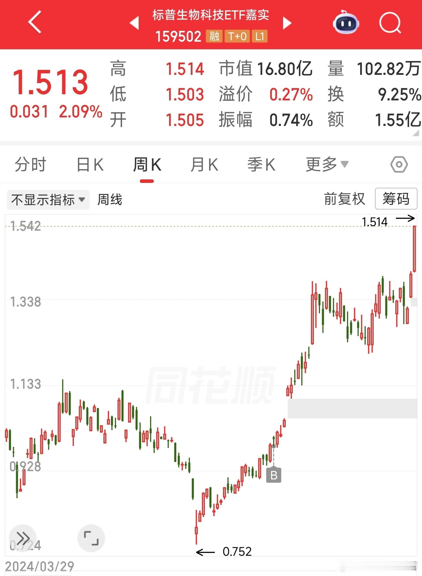 这个犹犹豫豫，本来都打算卖了没想到又创新高了