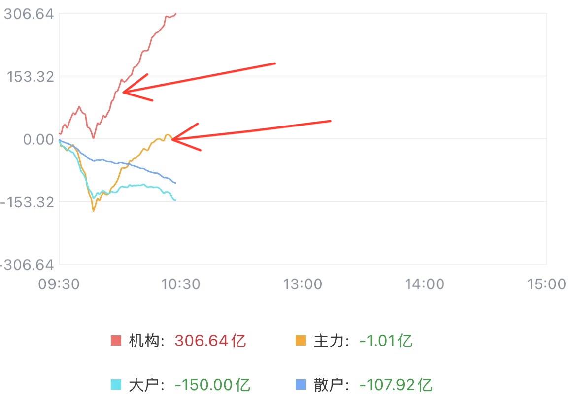 （8月7日上午）
机构主力资金流出之后又快速回流，科技正在重新获得资金的青睐？