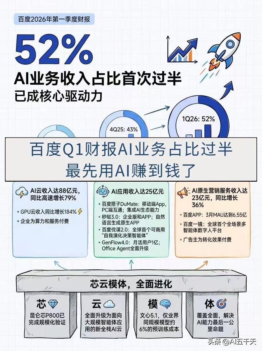 【谷歌百度悄悄憋大招！全栈布局，率先驶入 AI 增长新周期】
 
在AI这条拥挤