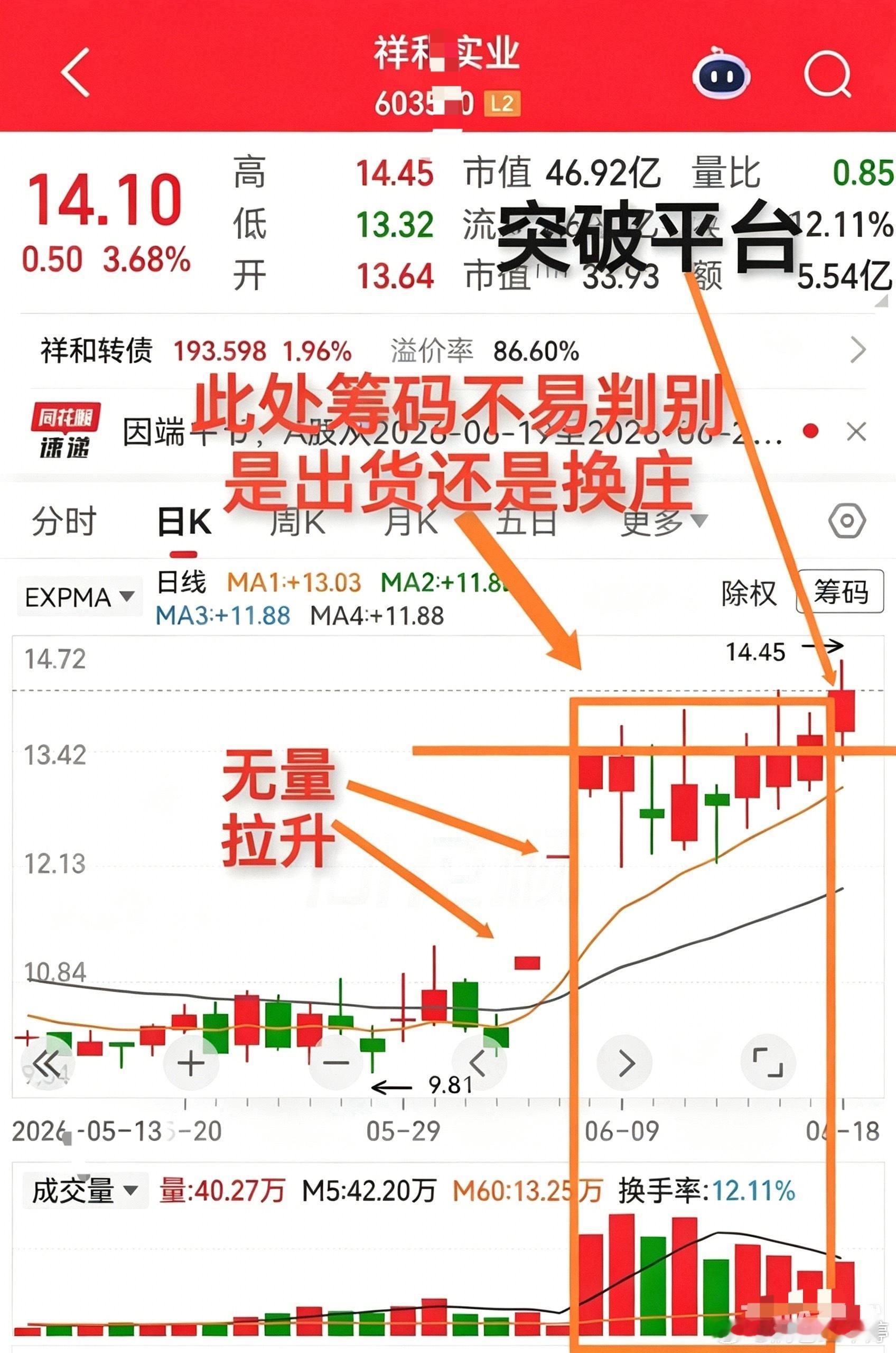 有粉丝朋友在问祥和实业，简单聊聊我的看法，仅供参考：日线前期两板缩量拉涨，第三板