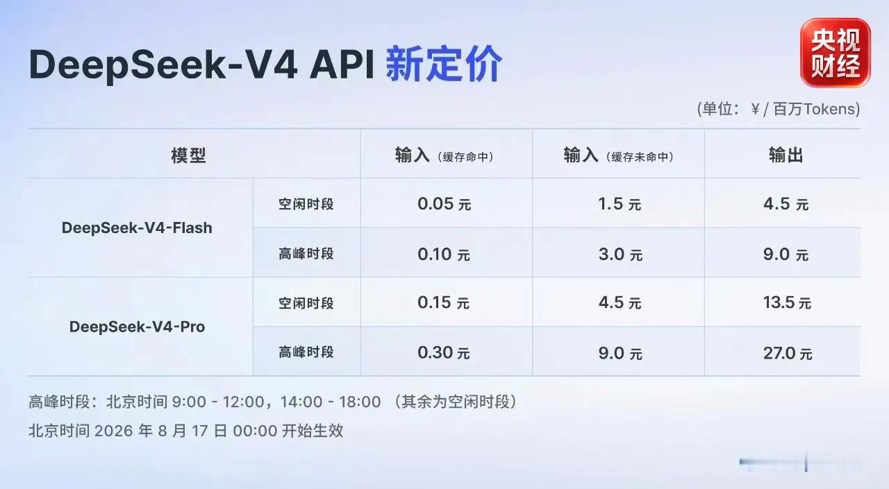 【DeepSeek调价今日生效DeepSeek开始采用峰谷定价】近日，DeepS