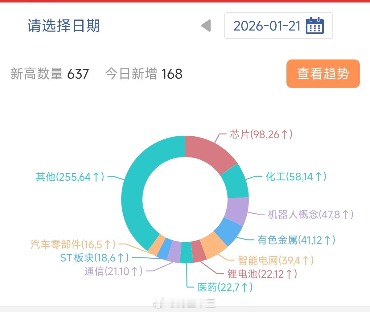a股1月21日，新高板块图，新高！过去一年，我一直在说主线主线！不断提醒你！如果