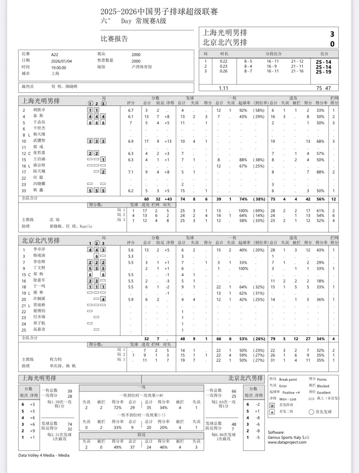 2025-2026中国男排超级联赛 男排联赛第六轮：上海男排3-0零封北京男排（