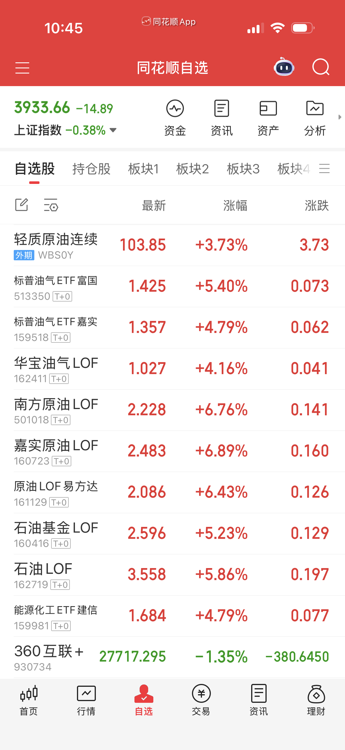 油一涨，其它股市就熄火了。会做就继续做踢搞点差价吧，今天没别的选择。 