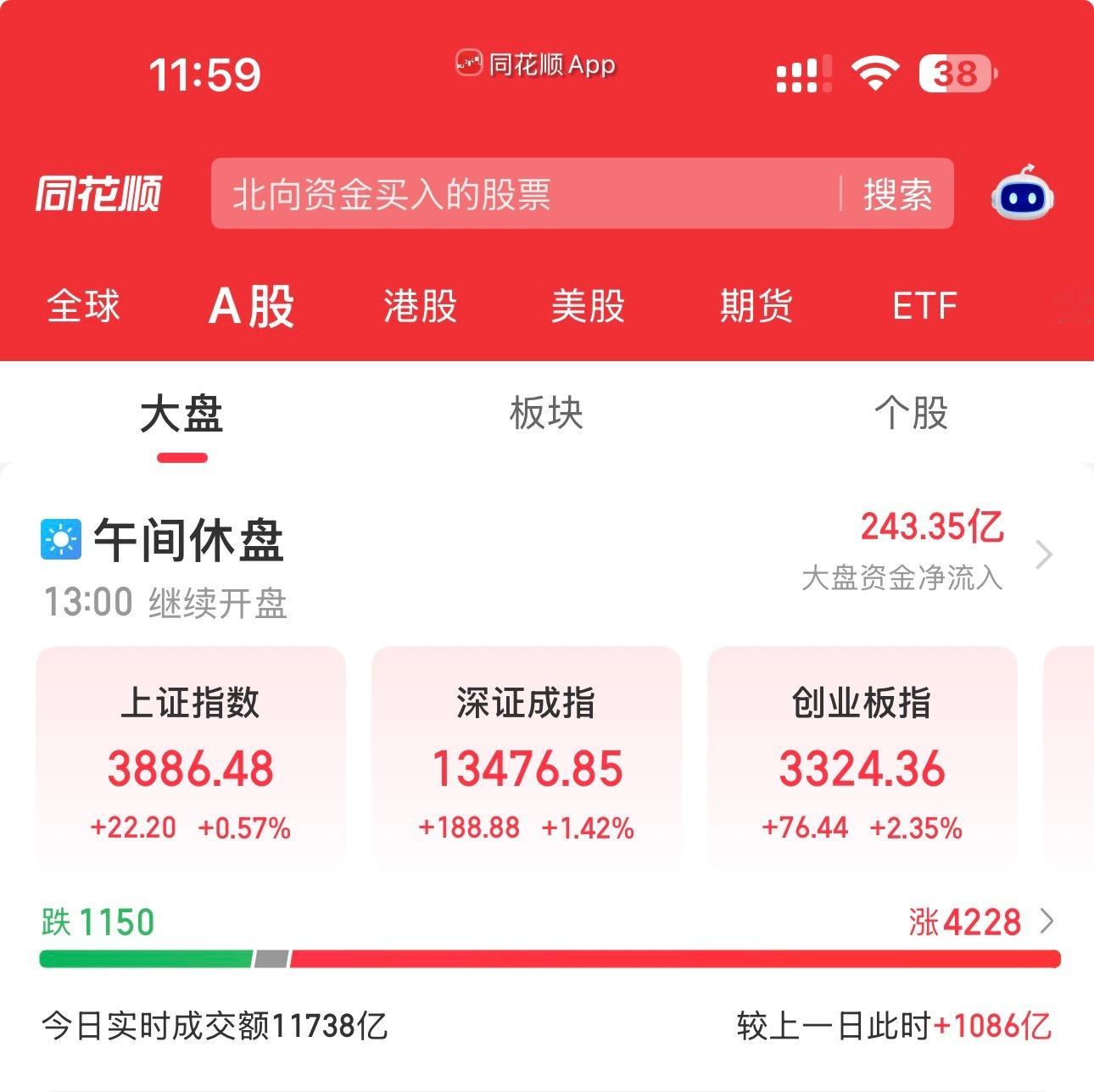 诶哟！今天心情好了吧！指数全红+温和放量没想到吧，居然是今天回了一波血（希望不是