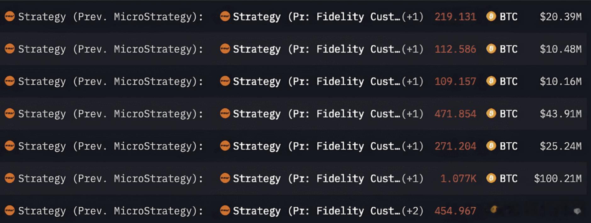 微策略开始往富达转移BTC了不过经过喵叔的核证，这次转移BTC是为了托管根本就不