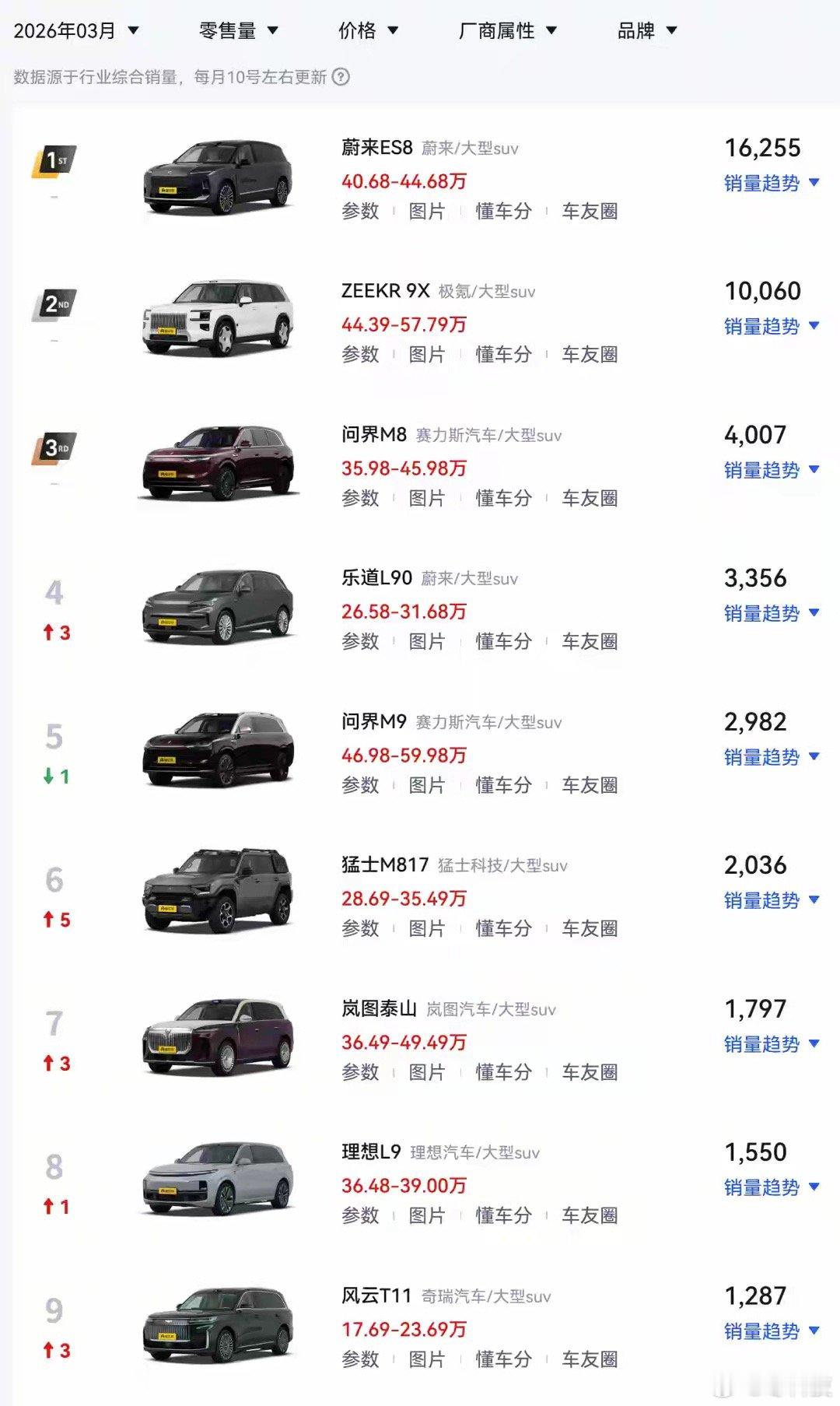 极氪9X居然连续超过了问界M9五个月，感觉问界设计没跟上，老余也在吐槽外观托后腿