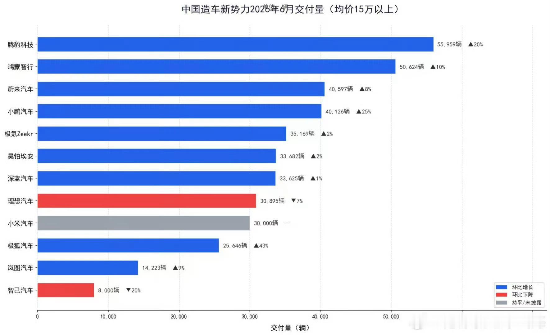 6月汽车新势力销量排行榜蔚来汽车小米比亚迪华为赛力斯极氪