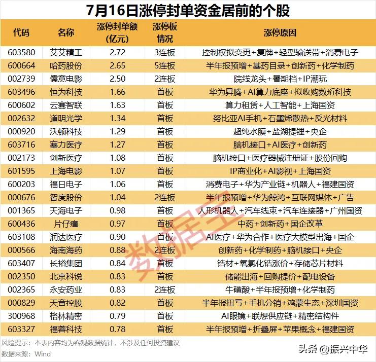 周四涨停封单资金居前个股！