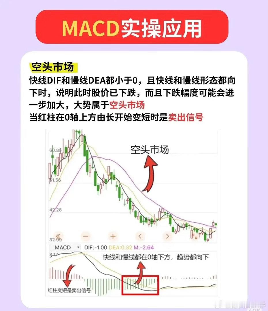 别再瞎用MACD了！很多人只知道看金叉死叉，却忽略了0轴、红绿柱和背离这些关键细
