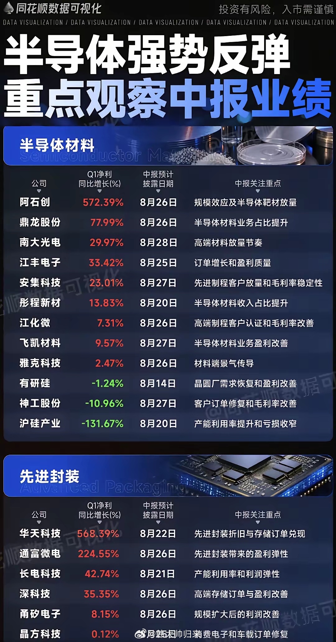 半导体反弹行情延续！材料、先进封装一季报分化，8月中报是行情关键节点！本次梳理拆