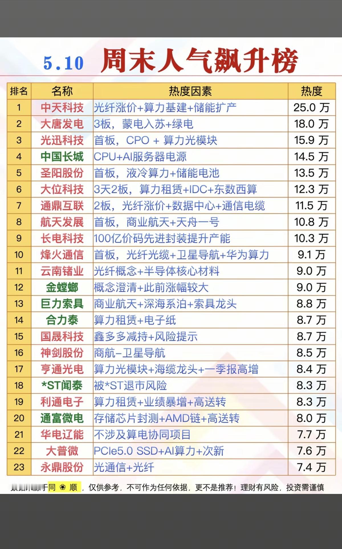 5.10周日  市场热议消息+人气飙升榜！

1.光纤涨价+算力基建
2.液冷算
