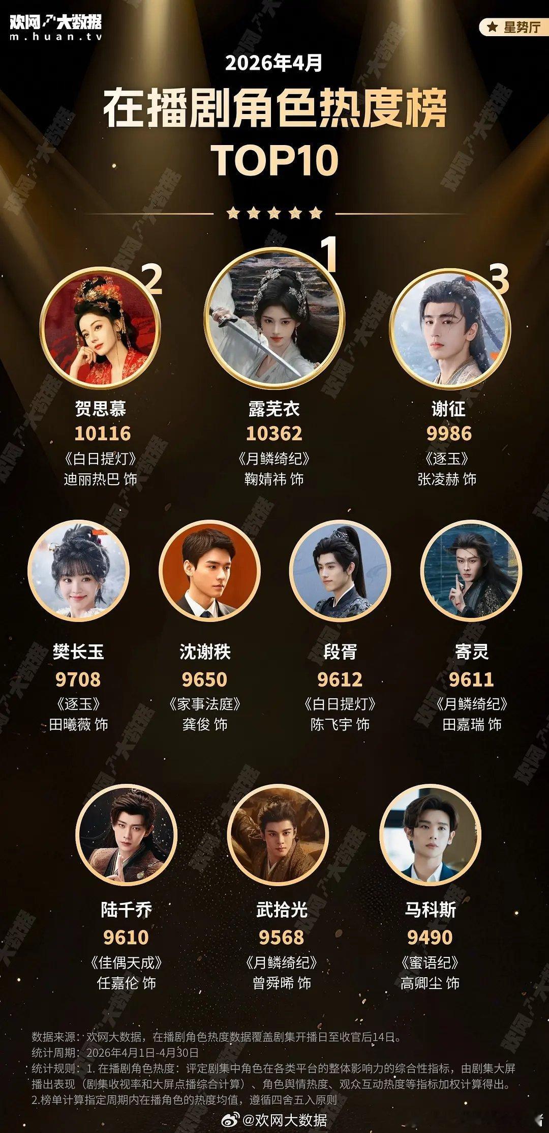 四月剧集角色热度TOP3：鞠婧祎、迪丽热巴、张凌赫 
