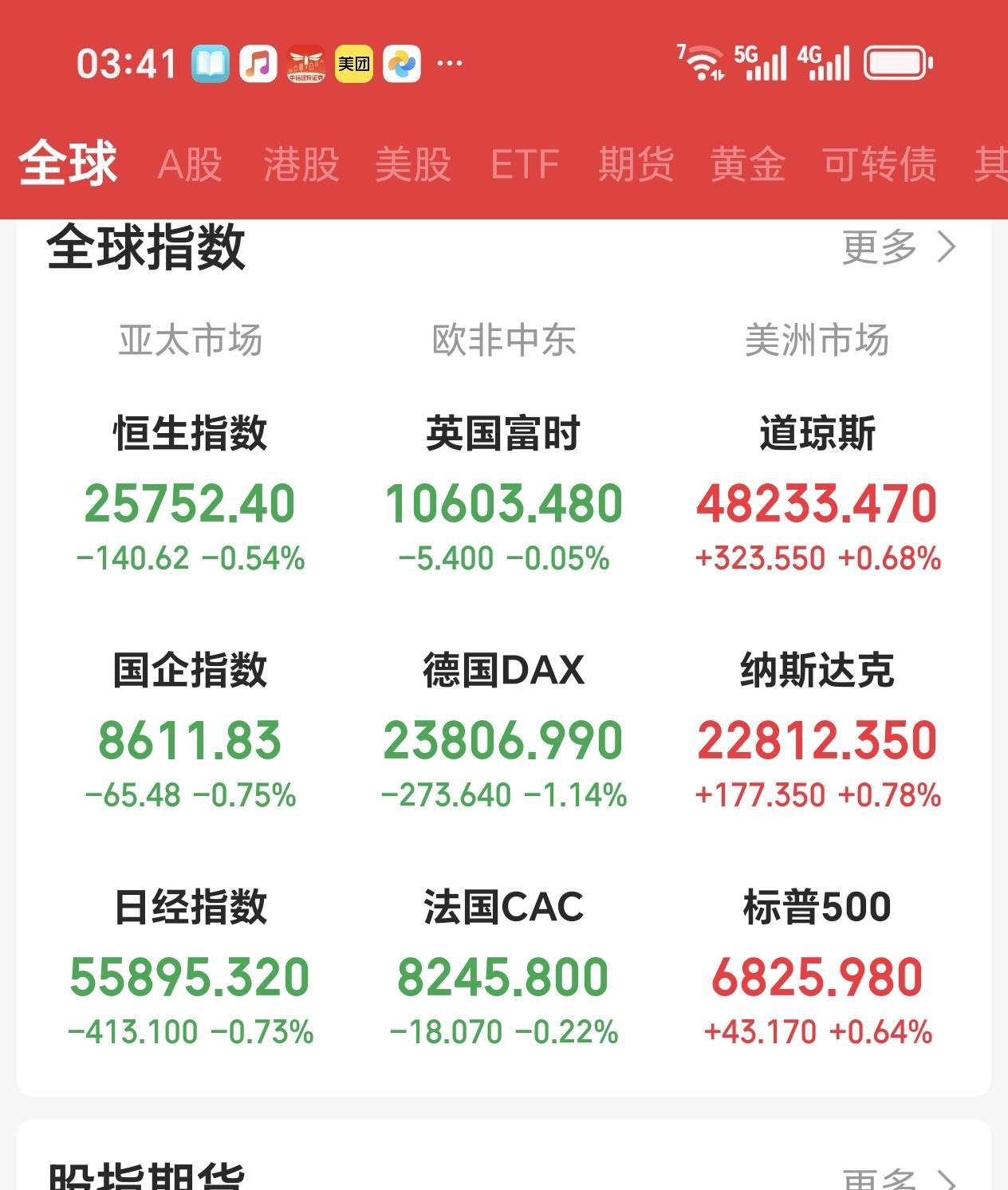 盘前素语
大A周五，一波三折，结局美好！
全球股市都被特郎普忽悠，昨天除美股外，