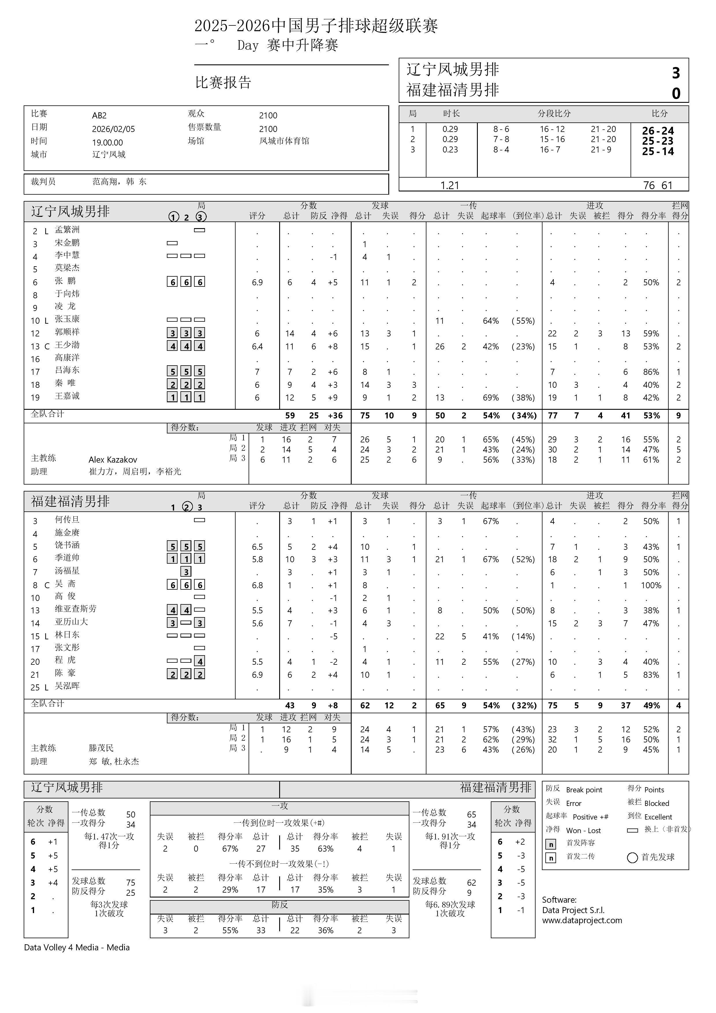 【中国男排超级联赛 辽宁3-0福建】2月5日晚，赛中升降赛首回合，辽宁凤城在主场