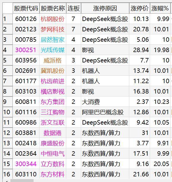 20250213涨停复盘：高位断板，补涨正当时
1、情绪周期：高位迎来分歧，新炬