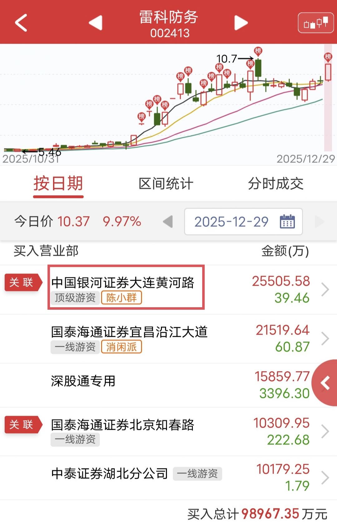 陈小群爆买2.5亿：

今天雷科防务盘中涨停。

盘后龙虎榜显示，陈小群爆买2.
