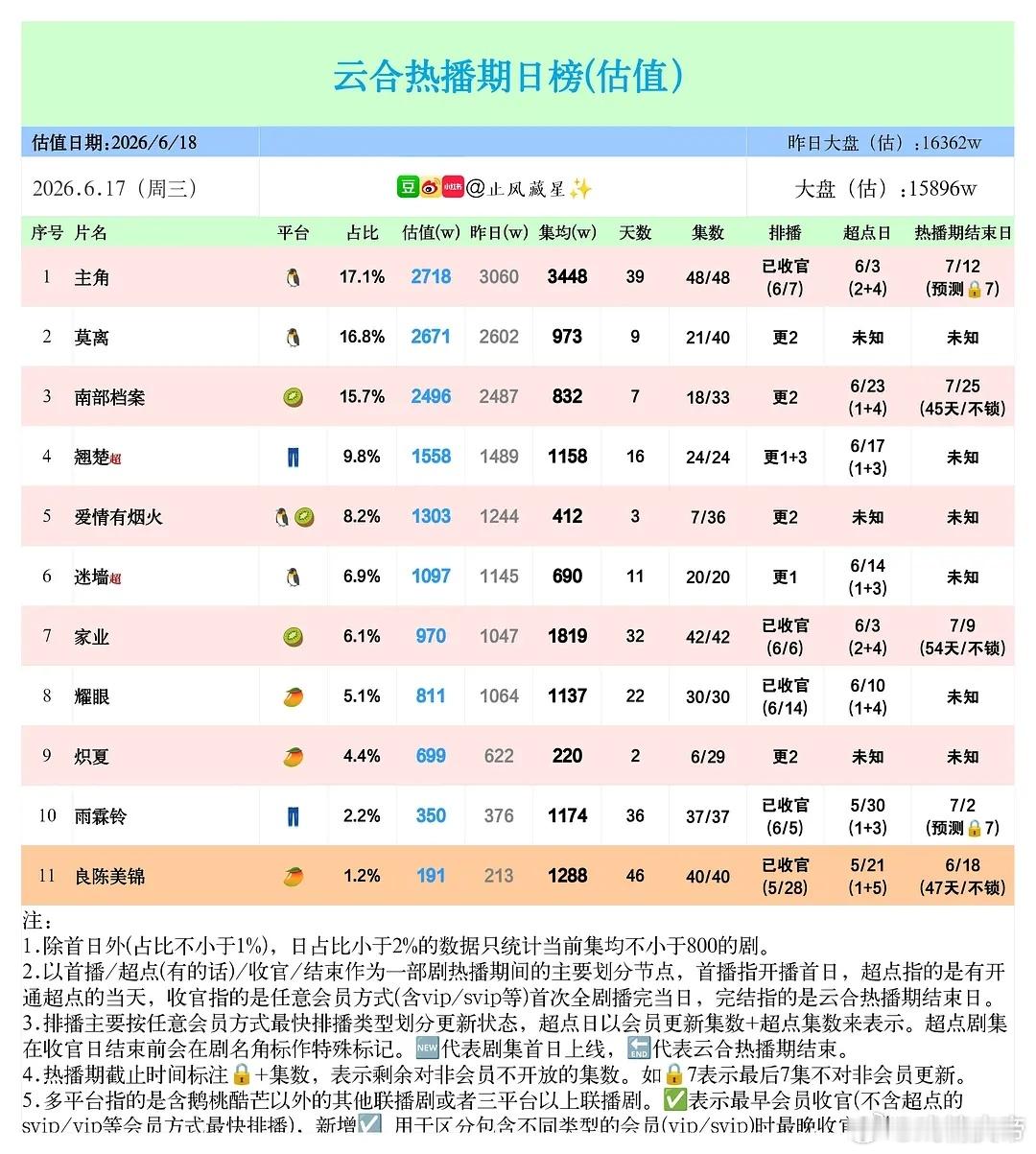 止风26年  6/17云合估值：爱情有烟火 第三日1303万。莫离主角炽夏耀眼翘