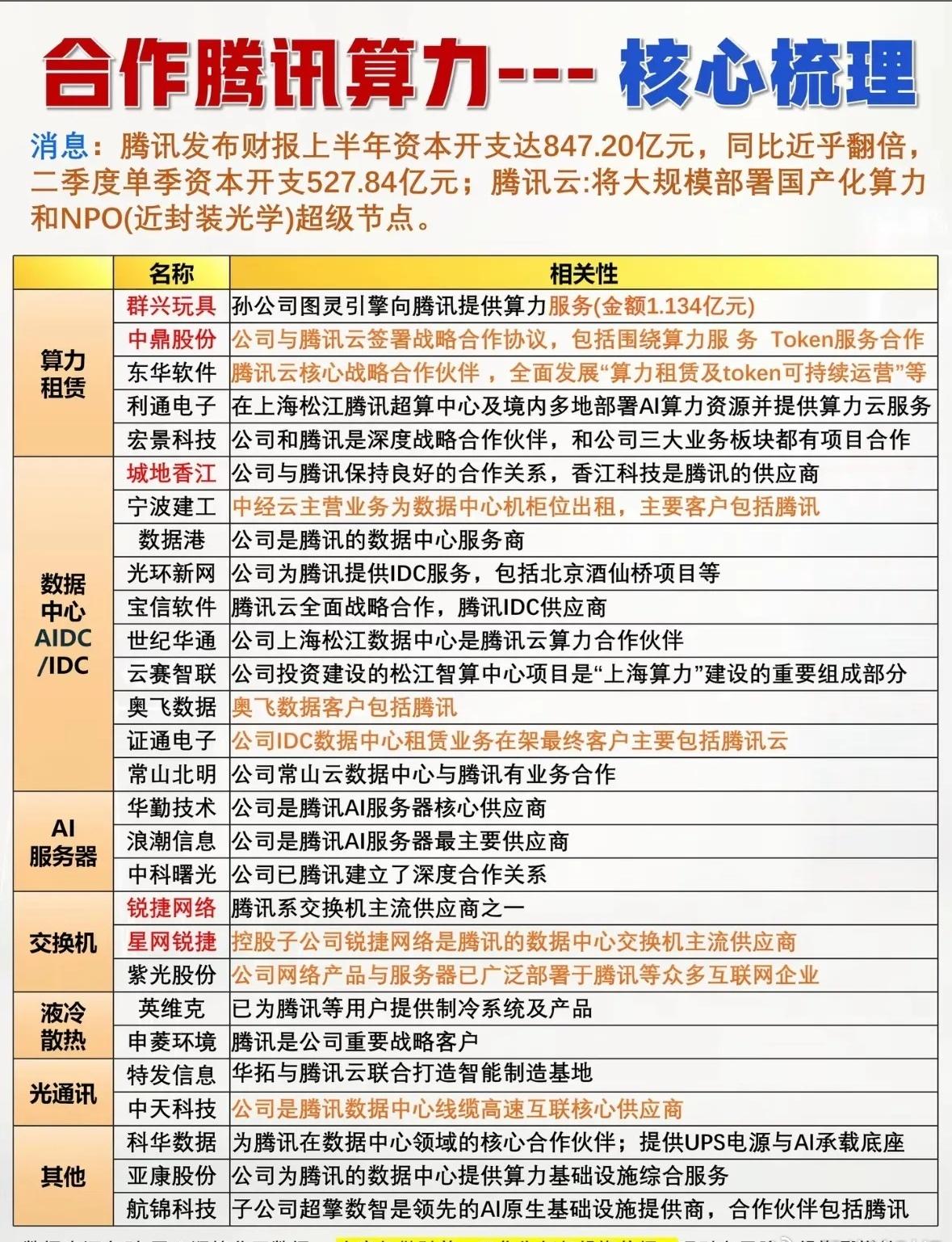 腾讯核心算力合作公司梳理 ​​​