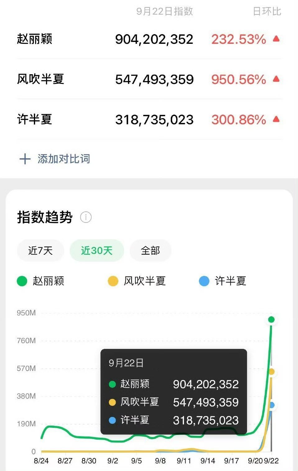 还记得赵丽颖去年获飞天视后个人微指破9亿！！风吹半夏都有5亿了 ​​​