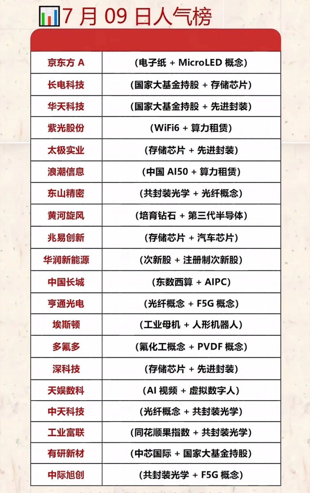 7月9日人气榜：科技股领跑，投资机会多多！7月9日的人气榜太让人兴奋啦，科技股妥