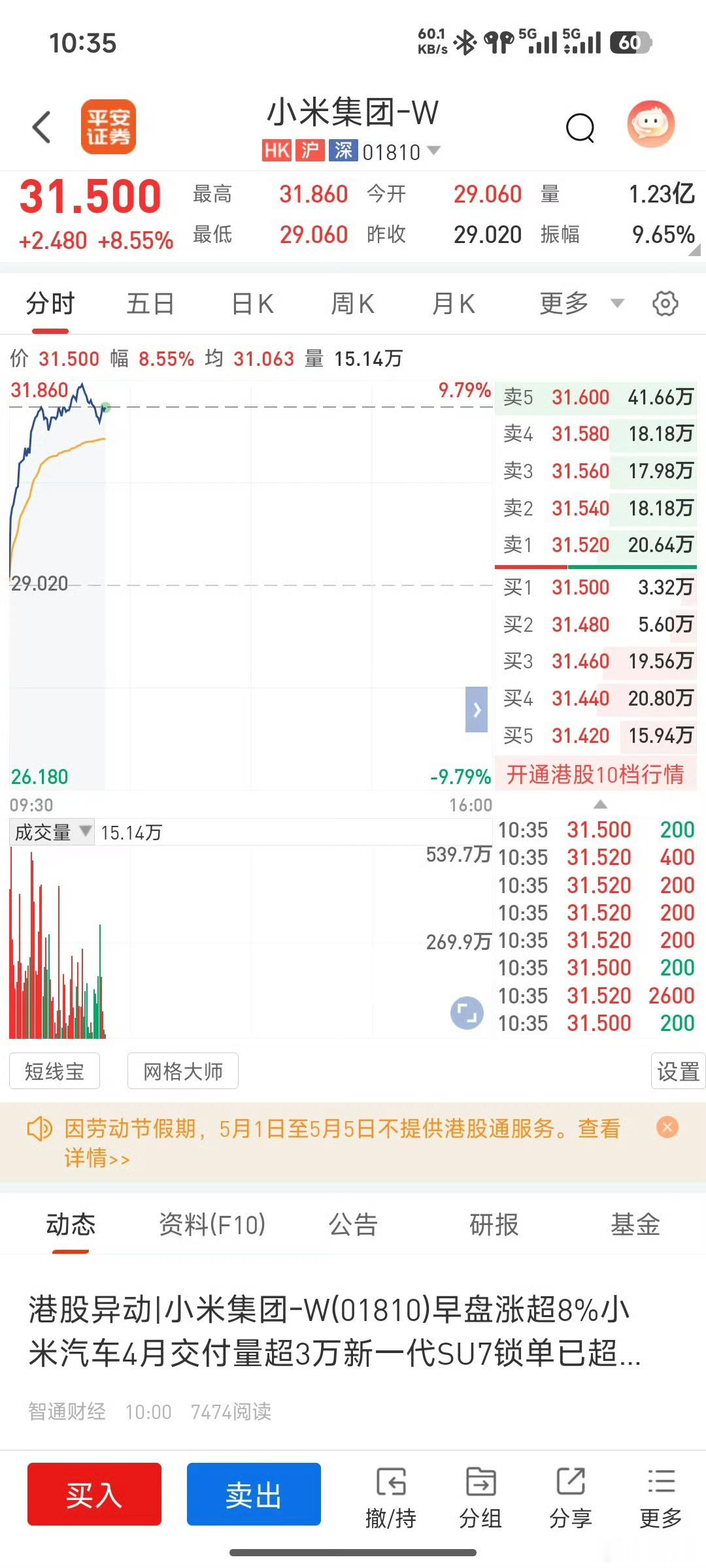 小米大涨超8%小米股价暴涨，这波王腾是抄底成功了吗？大家有低价超低的吗？ 