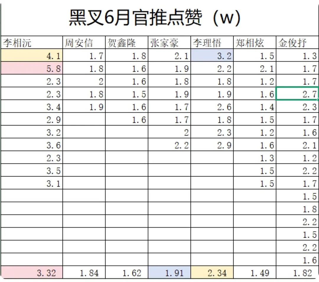ALD1全员六月营业数据拉表 谁是TOP还有争议吗？李相沅 周安信 贺鑫隆 张家