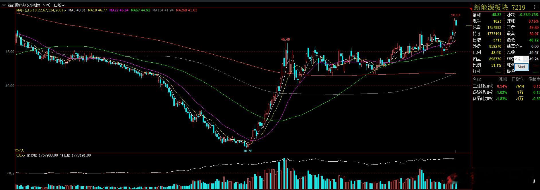 新能源板块冲高回落，高位震荡后可能形成回调！工业硅，碳酸锂，多晶硅 高位震荡需要
