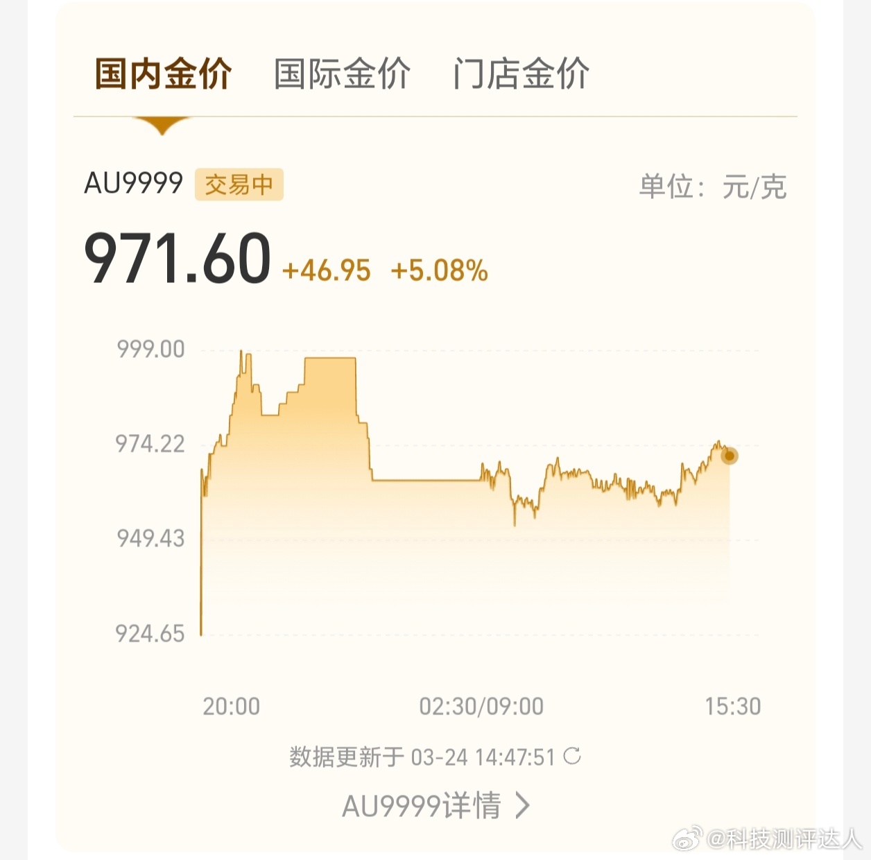 国内金价跌破970元昨天跌到924的时候没买，现在老后悔了，本来还想着跌到8开头