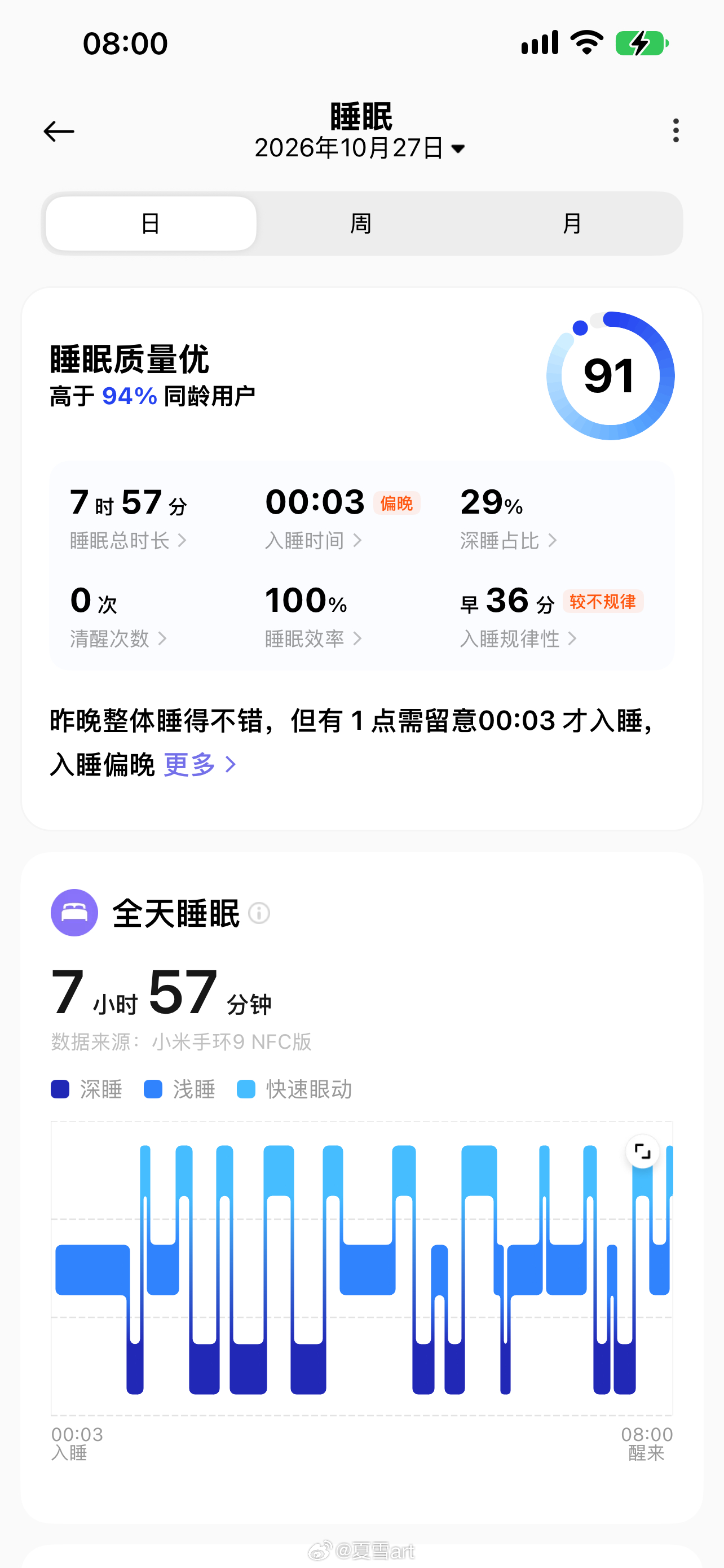 本来可以早入睡的，又躺在床上刷手机，慢慢调。  ​​​