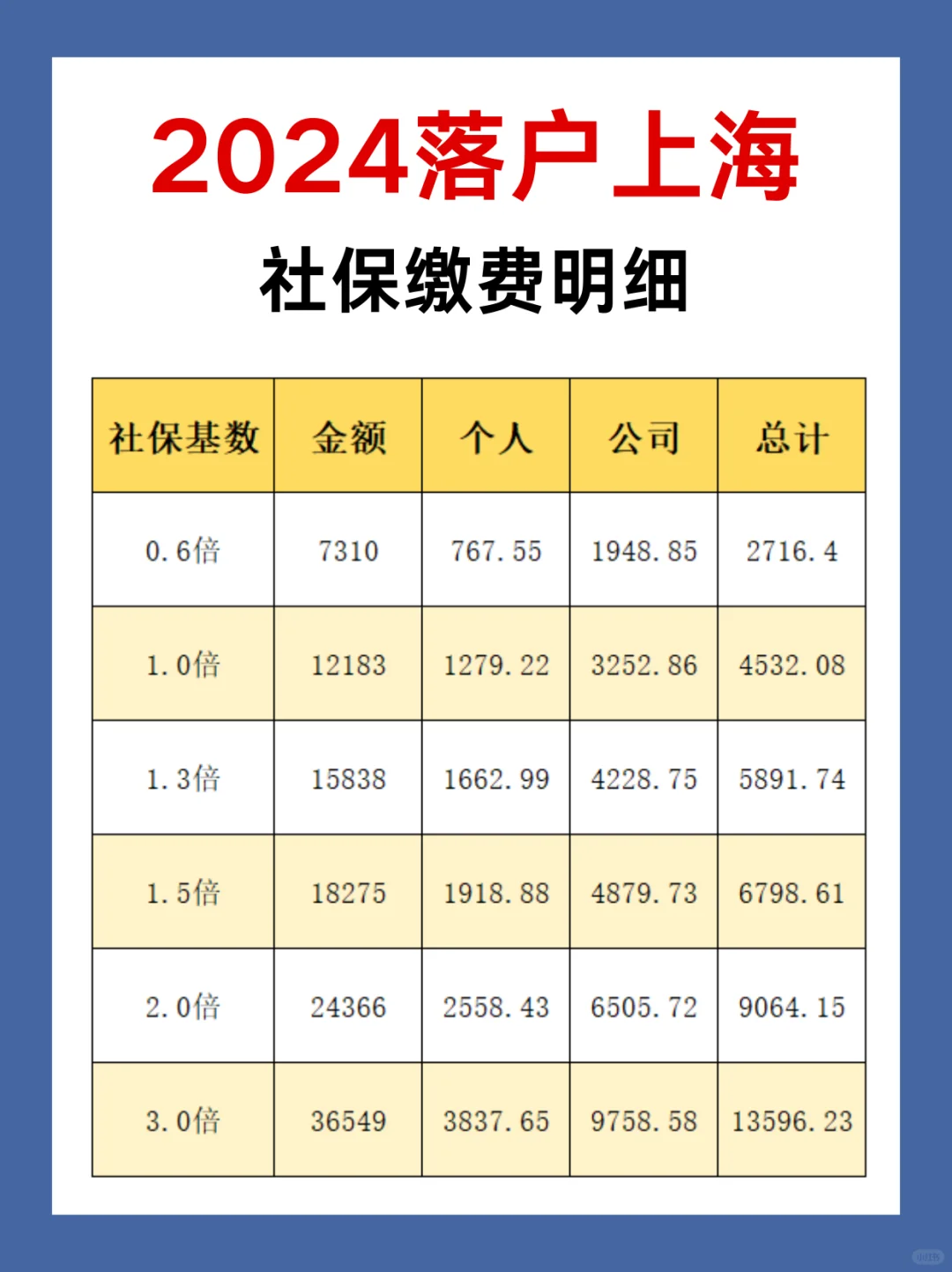 必看🔥落户上海社保到底要交多少钱？