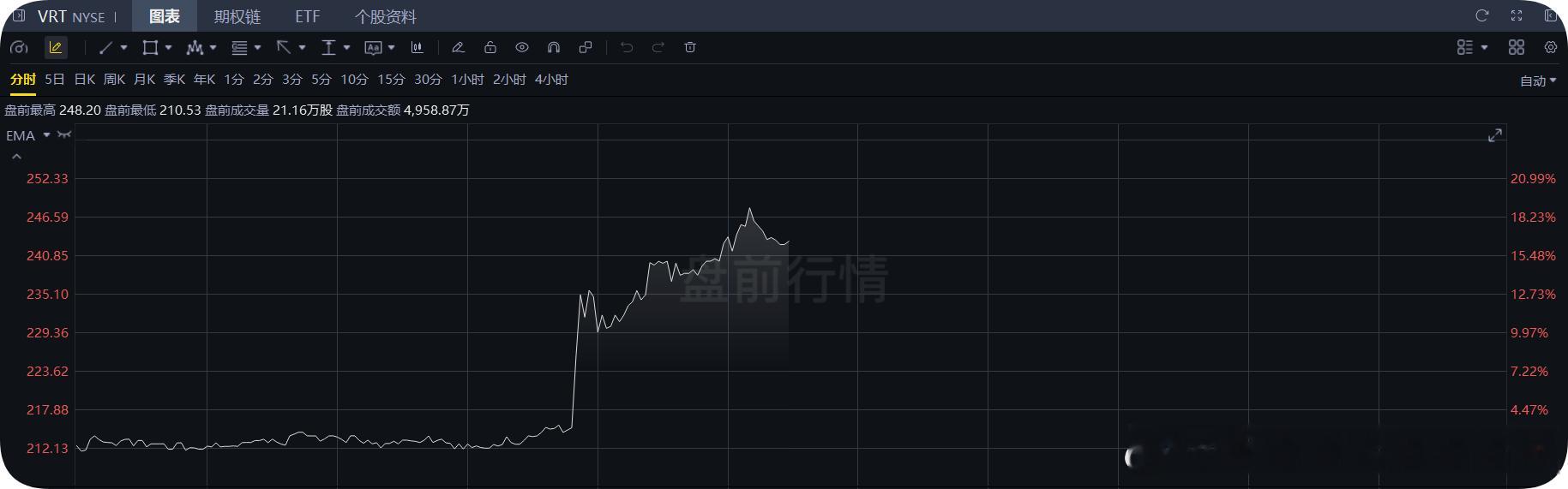 10月28日，Vertiv Holdings盘前飙涨逾15%，第三季度营收43.
